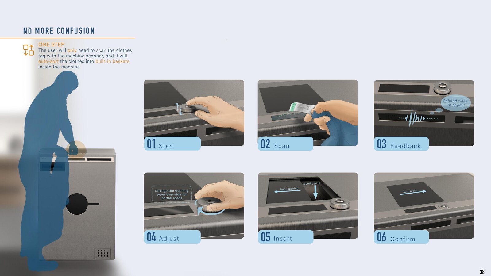 ASKO six step interaction flow, scan, feedback, adjust, insert, confirm, illustrated over the machine