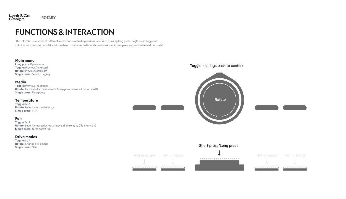 Rotary functions and interactions, categories mapped to long press, rotate, toggle, single press