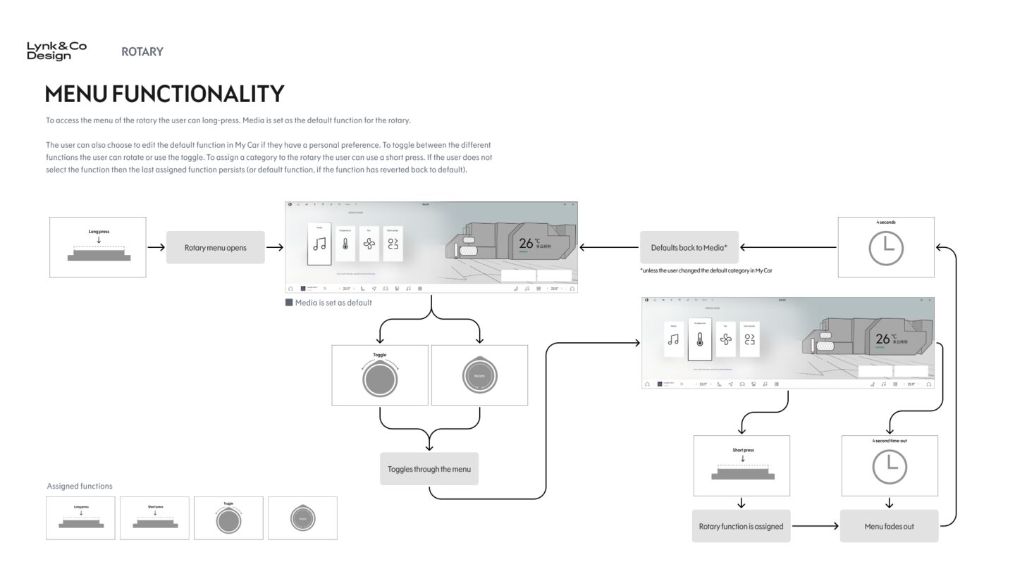 Rotary menu functionality flow, long press opens menu, toggle browses, short press selects, time out fades UI