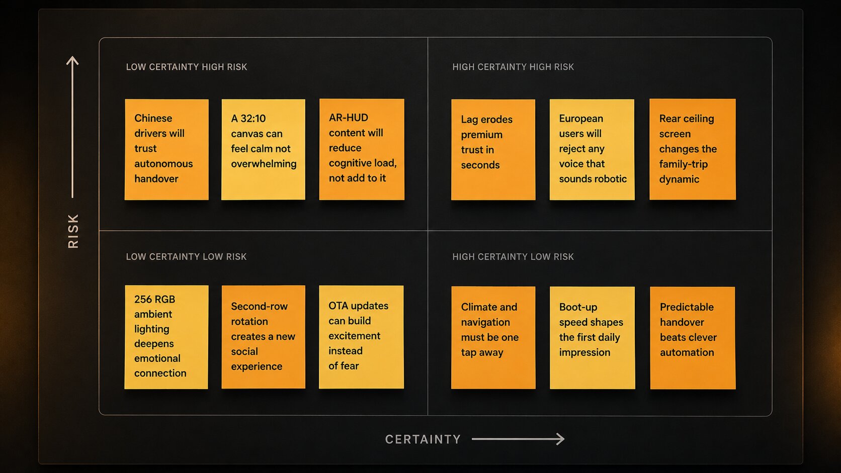 Assumption Mapping wall, certainty against risk