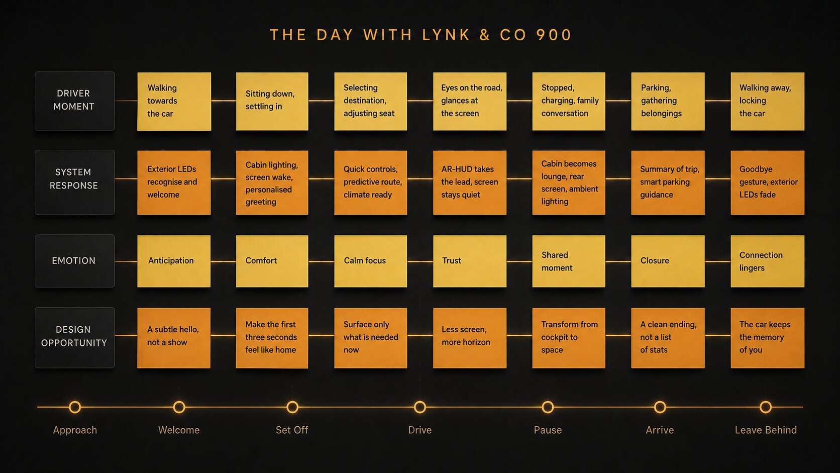 Future State Journey Map: The Day with Lynk & Co 900