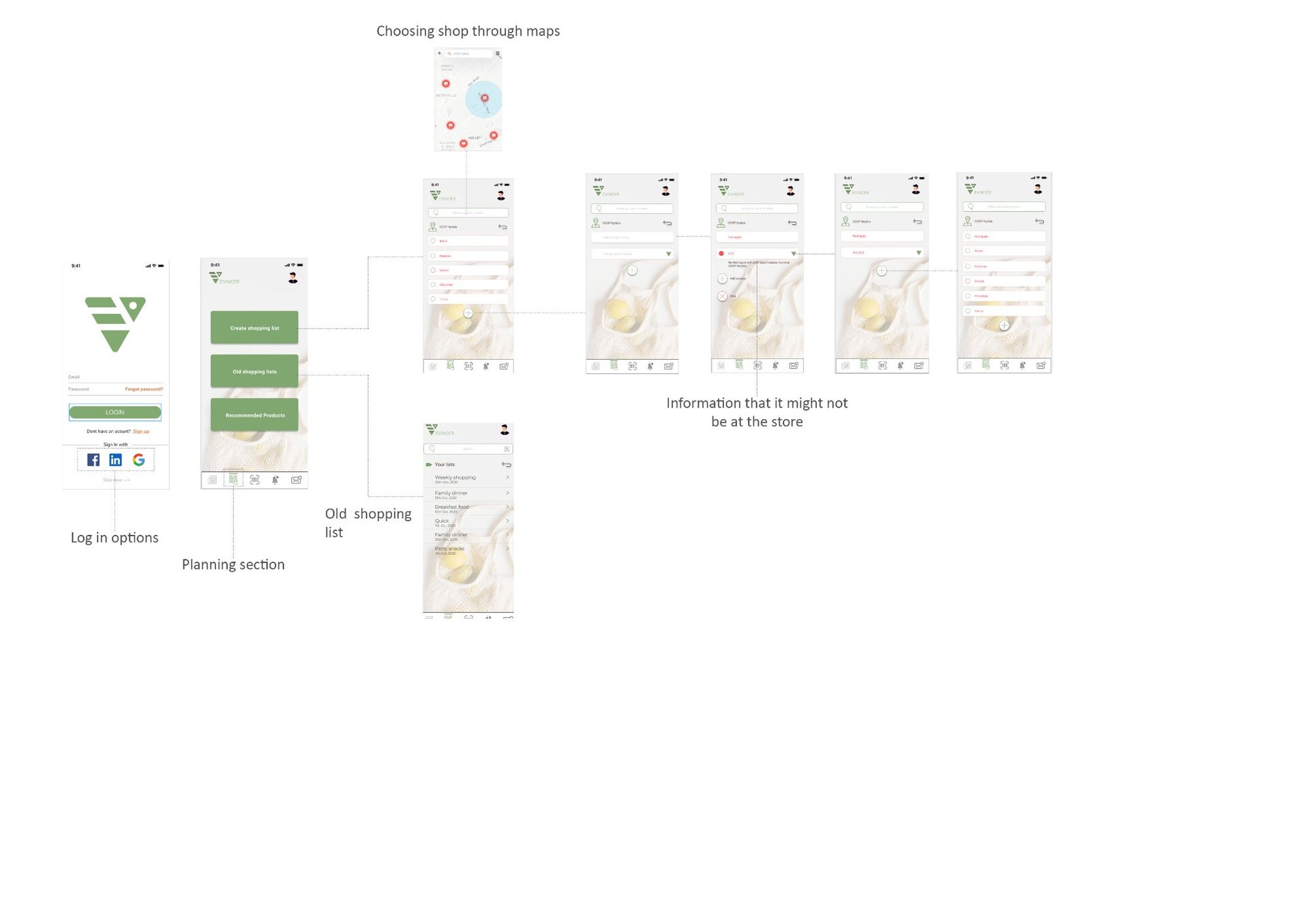 Evincer app – user flow showing login, planning, shopping lists, and map navigation
